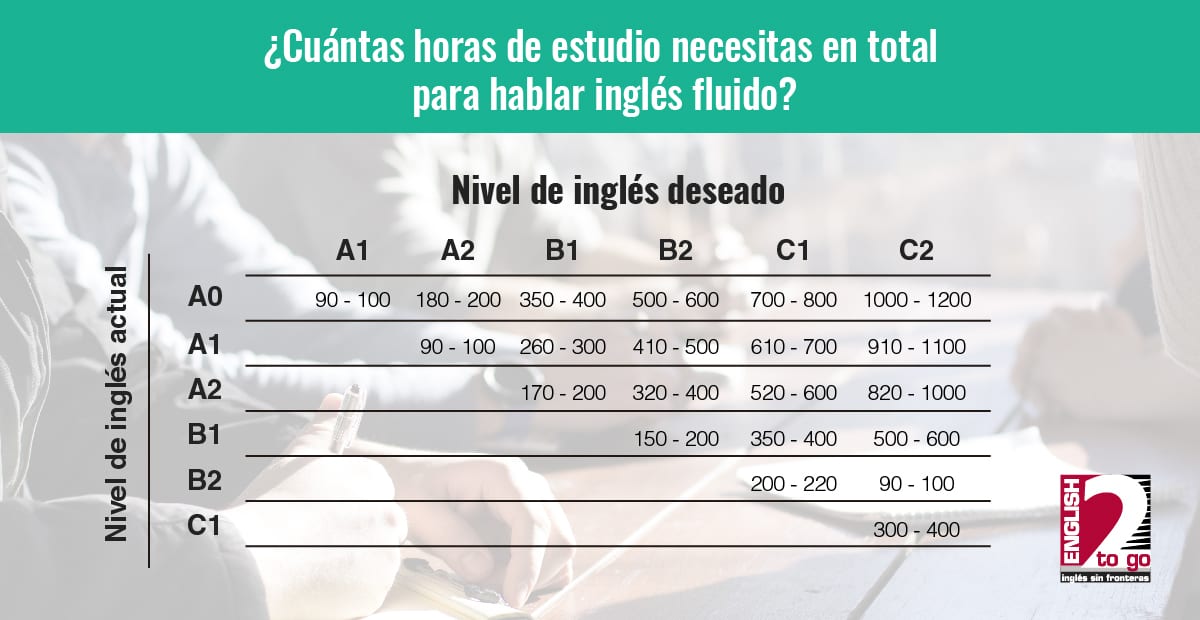 Cuánto Tiempo Necesito Para Aprender Inglés Fluido En Esta Imagen Se Muestra Una Tabla Que Indica Cuánto Tiempo Necesitas Para Aprender Inglés Fluido. En El Texto Del Artículo Se Explica Su Contenido.