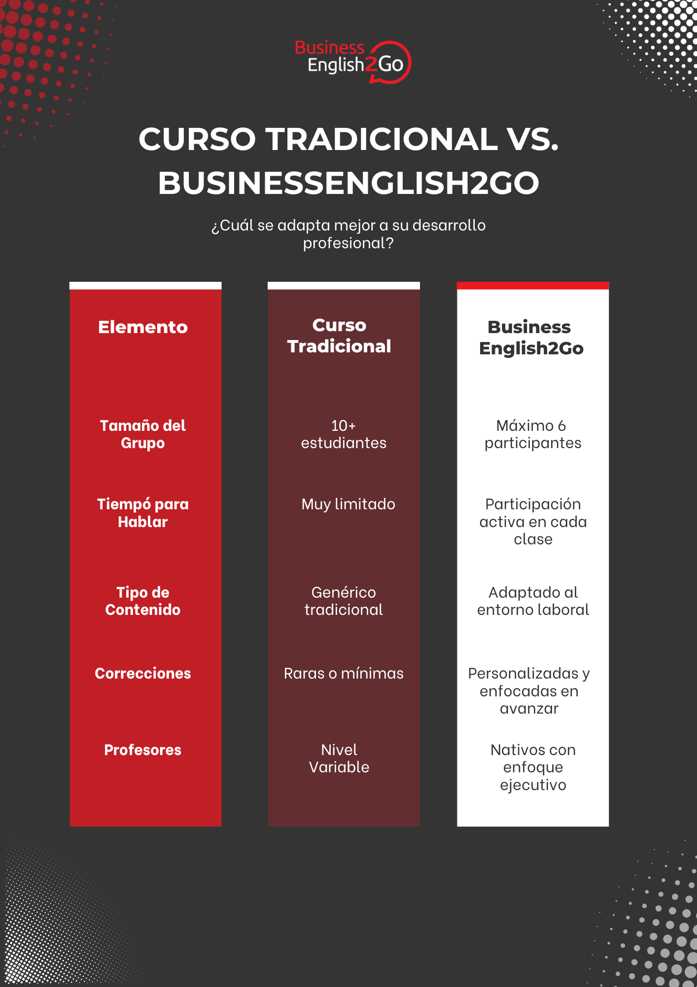 Curso Tradicional vs. BusinessEnglish2Go Flyer Comparación visual entre un curso tradicional de inglés y el enfoque de BusinessEnglish2Go para profesionales