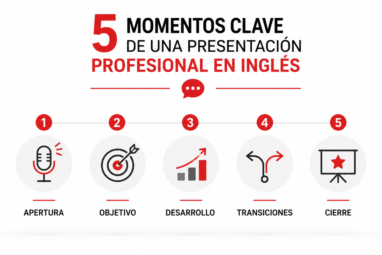 inglés para presentaciones profesionales cinco momentos clave de una presentación profesional en inglés